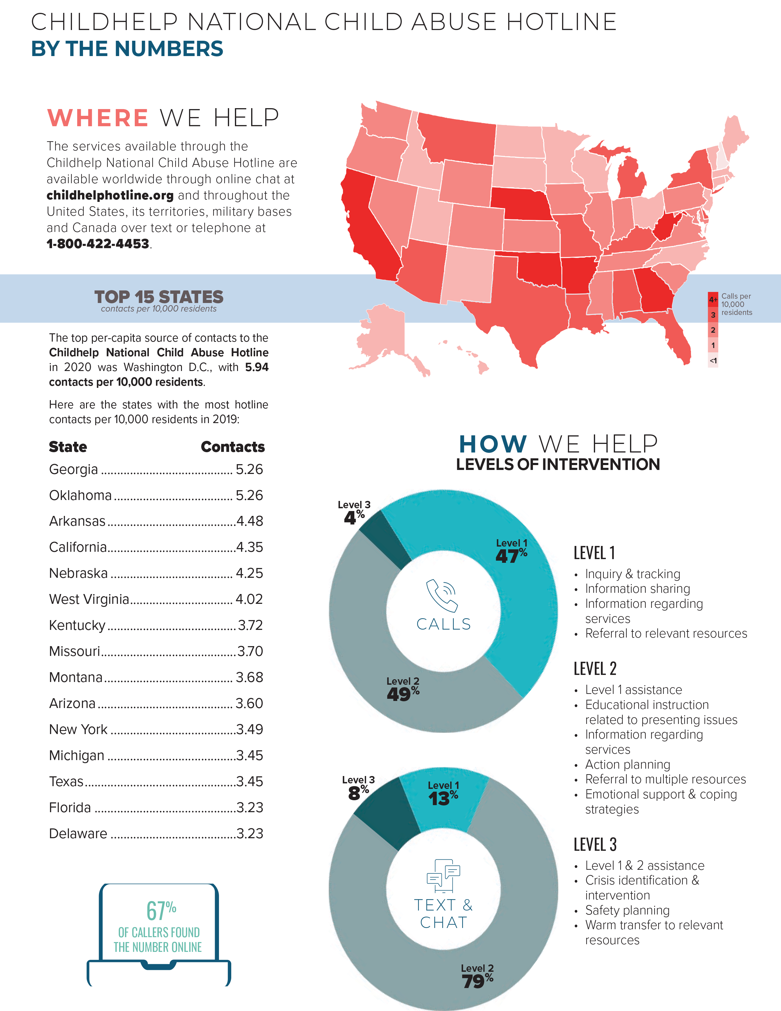 childhelp-national-child-abuse-hotline-2020-impact-report